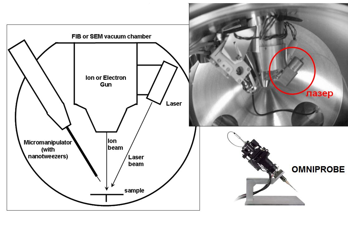 Управление нанопинцетом в вакуумной камере ФИП с помощью нагрева  лазером 
